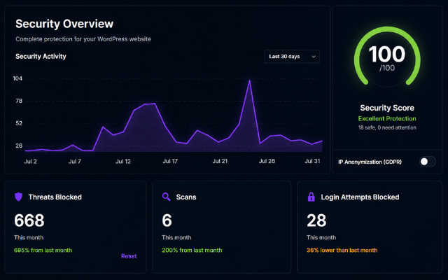 Security Overview with the protection score, security activity, blocked threats, scans, and blocked login attempts.