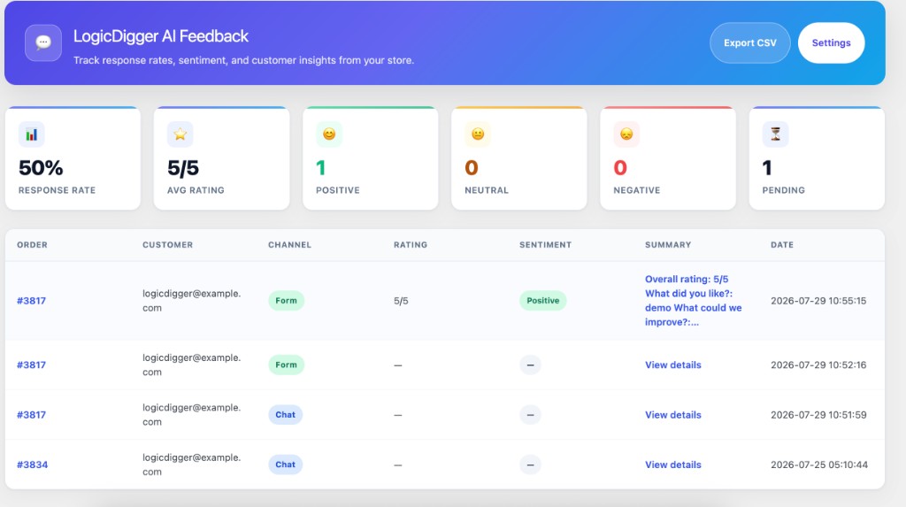 Feedback dashboard with response rate, sentiment, and recent submissions