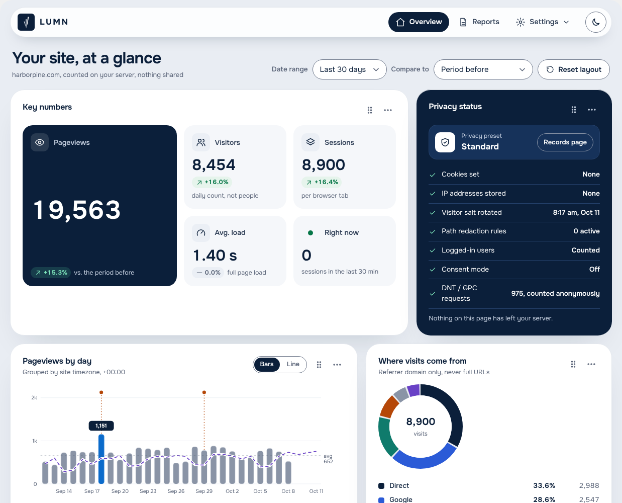 The Overview: key numbers, privacy status, pageviews by day and where visits come from. Drag panels to arrange your own layout.
