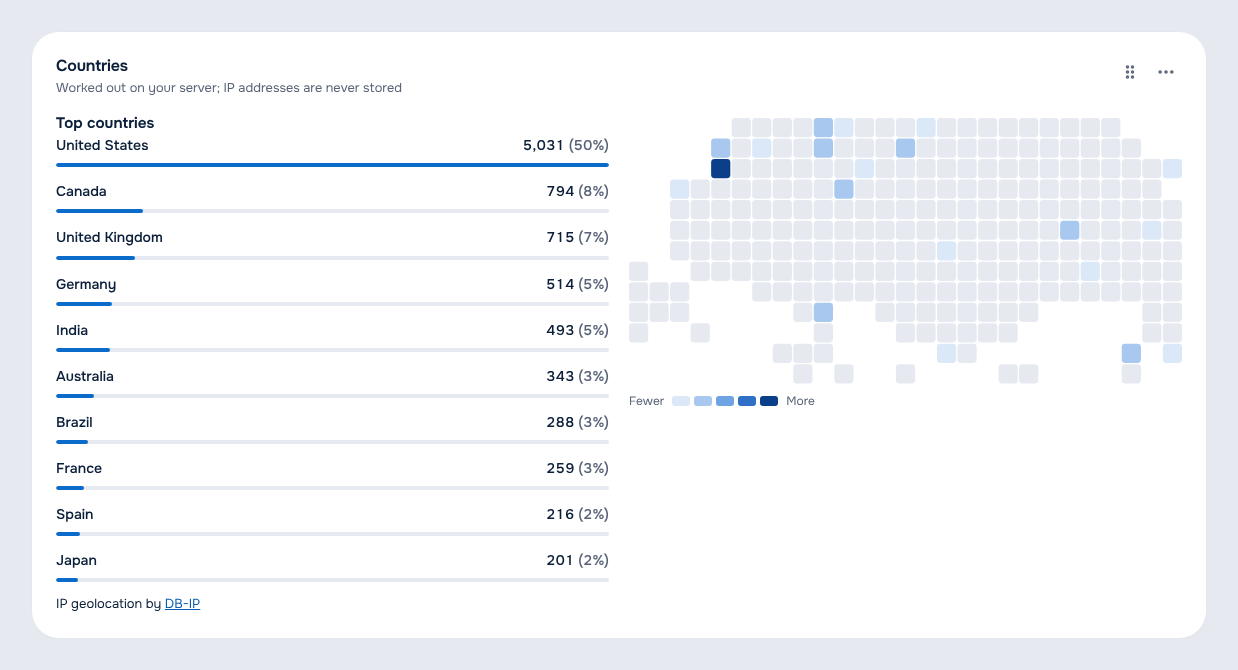 Countries (free, off until you turn it on): top countries and a world map, worked out on your server.