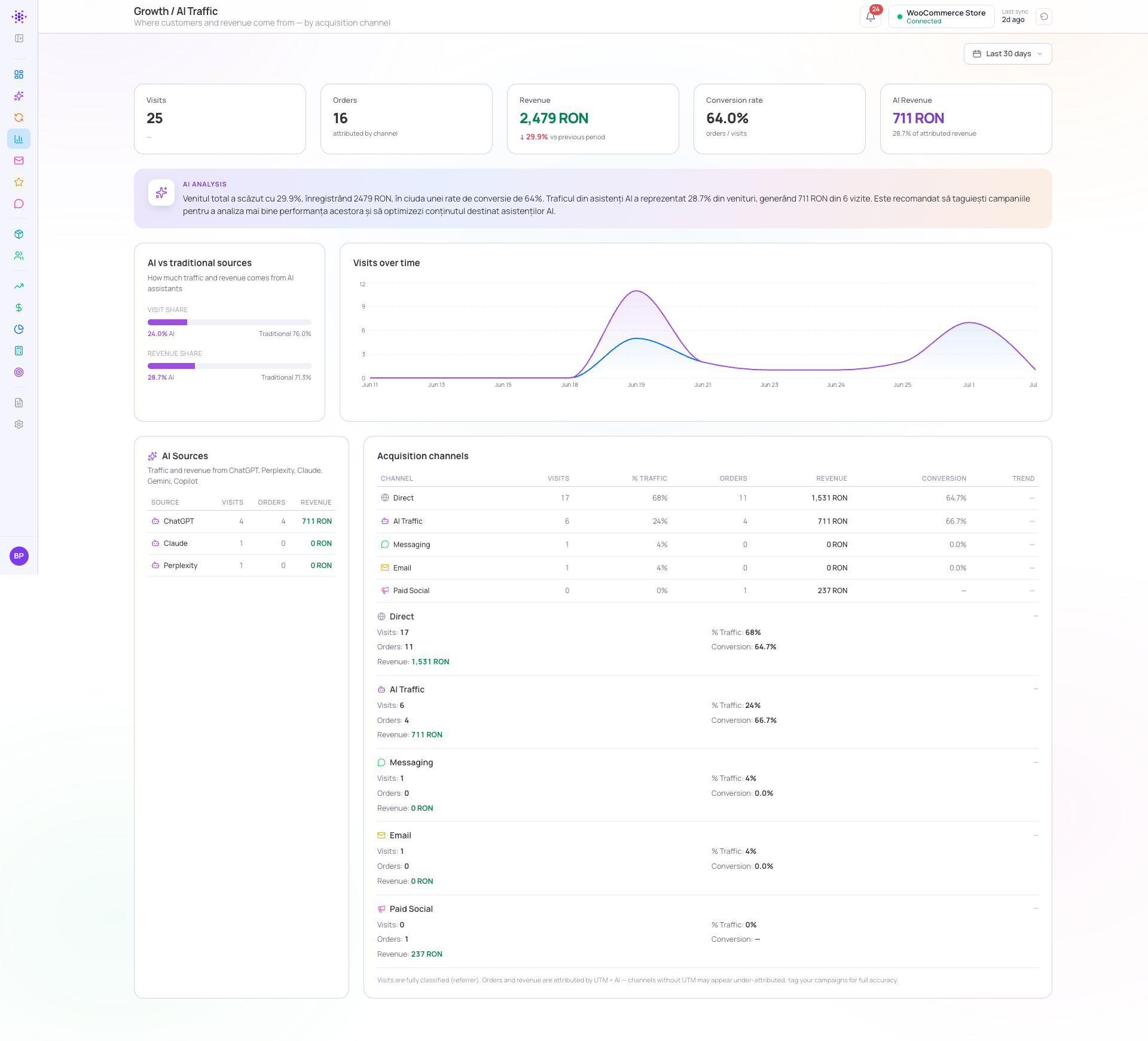 Growth / AI Traffic — visits, orders and revenue by acquisition channel, including traffic from AI assistants (shown in the MagicDots dashboard).