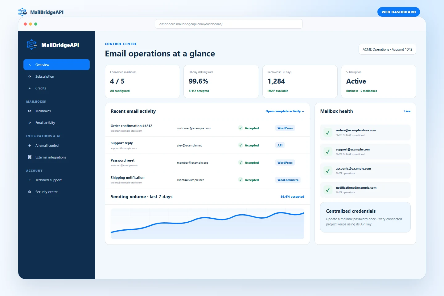 Monitor connected mailboxes, email activity, sending source and operational health from the MailBridgeAPI web dashboard.
