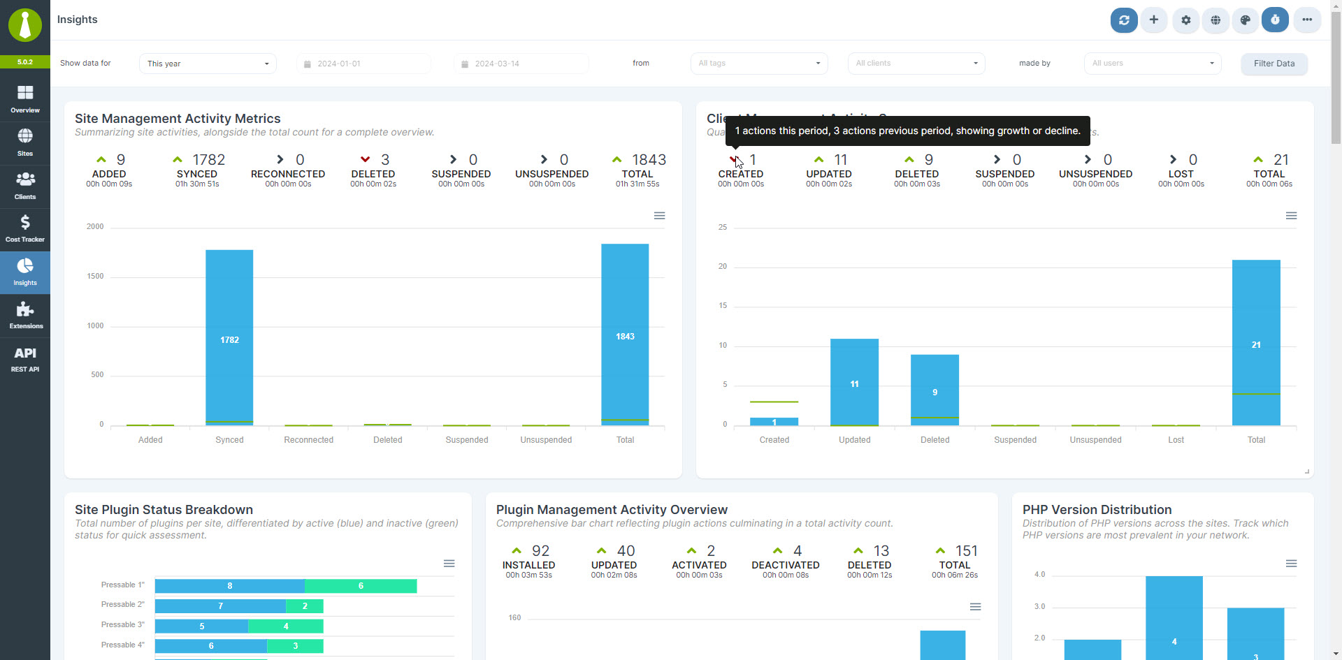 Dashboard Insights