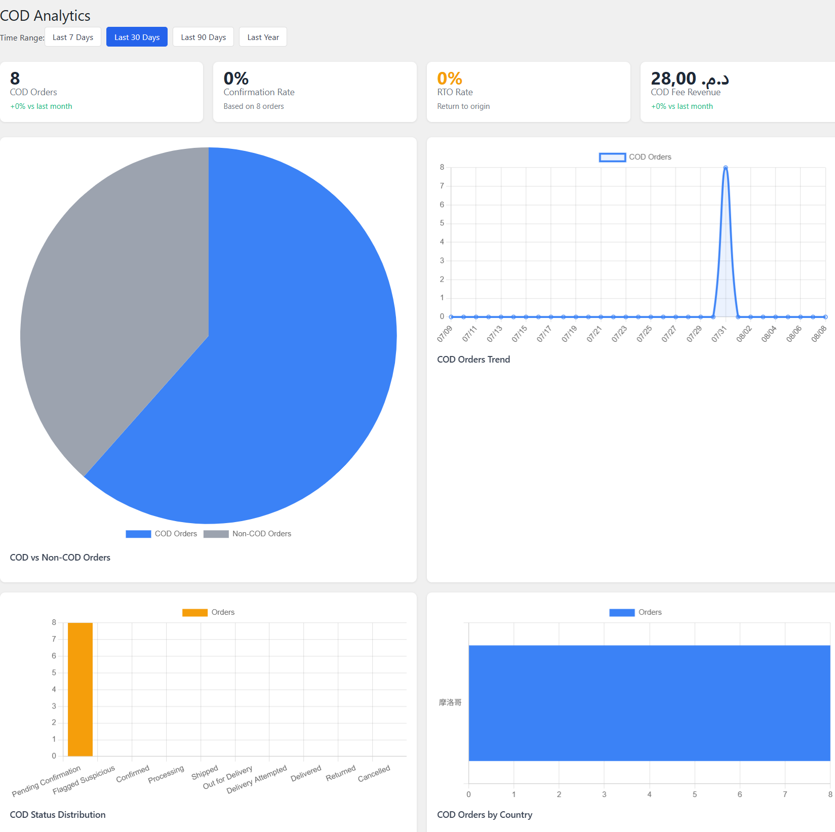 Analytics Dashboard — COD statistics, charts, and trends