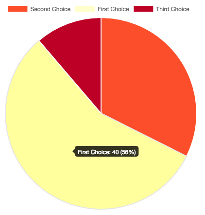 Chart report example 1