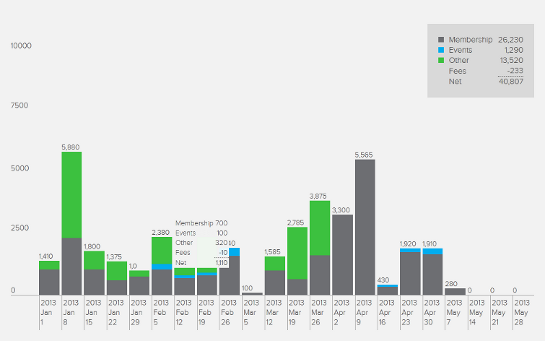 Chart membership and event revenue.