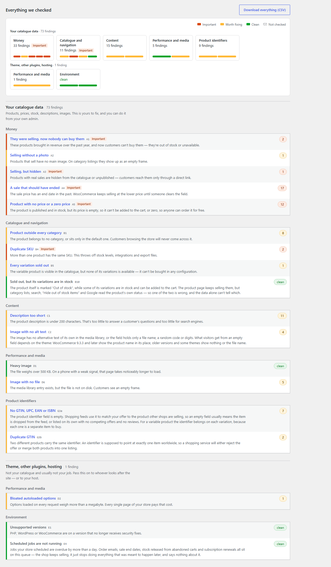 Everything we checked: a bar for each area of the store, then every rule with its count, split
into what came from your own data and what came from your theme or plugins — including the rules
that found nothing, which say "clean" rather than staying silent.
