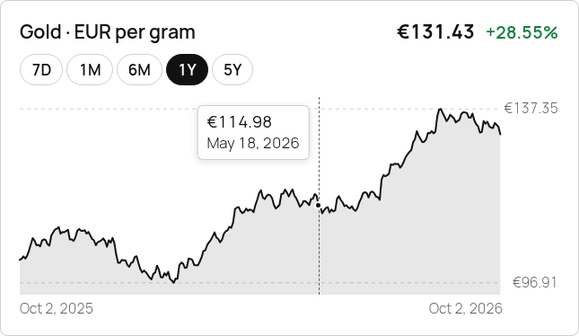 History chart with 7D–Max range buttons, axes and hover tooltip (Twenty Twenty-Five).