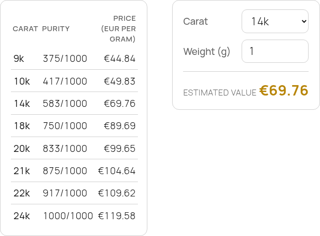 Carat table and carat-weight calculator.
