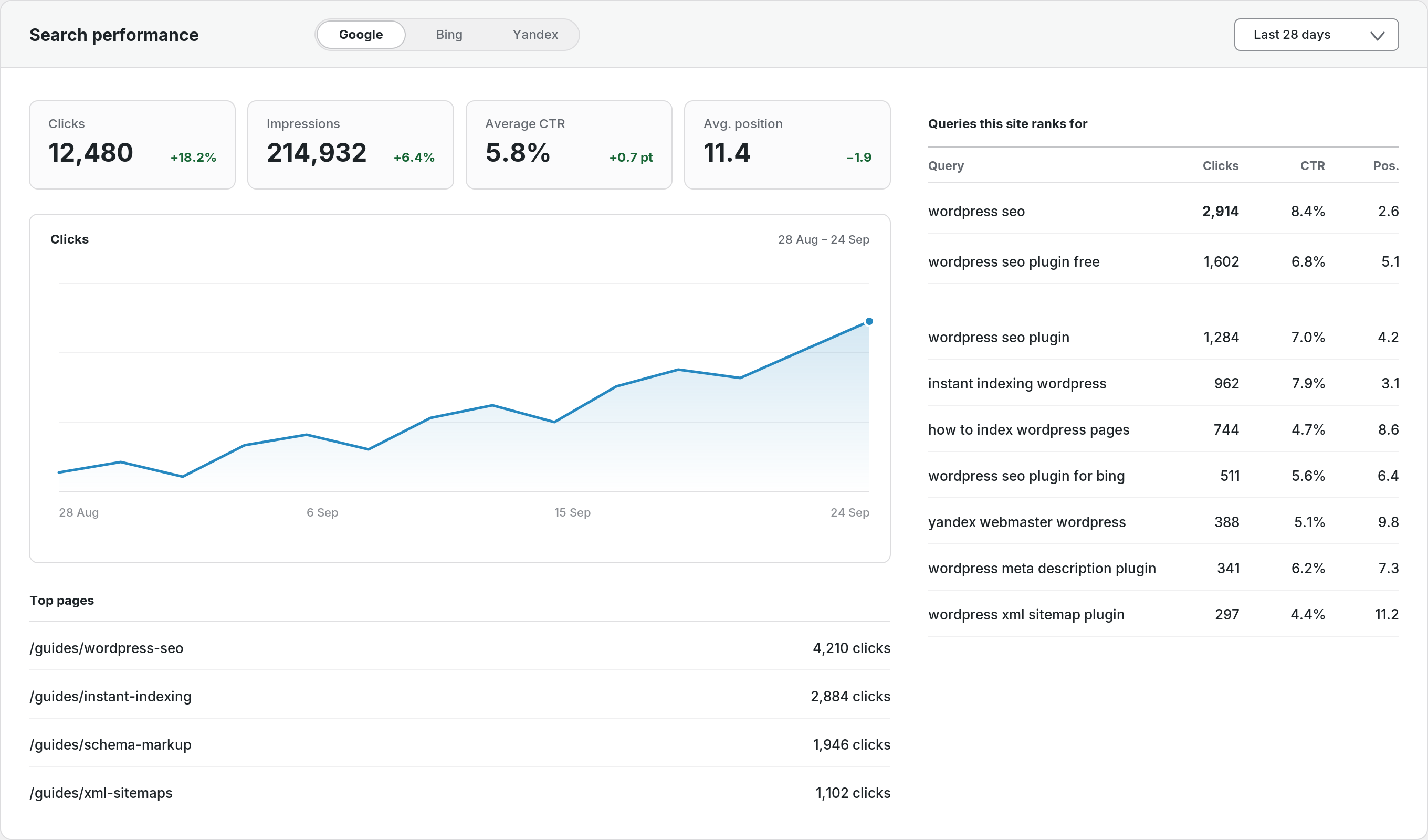 (Premium) Search performance from Google, Bing and Yandex inside WordPress.
