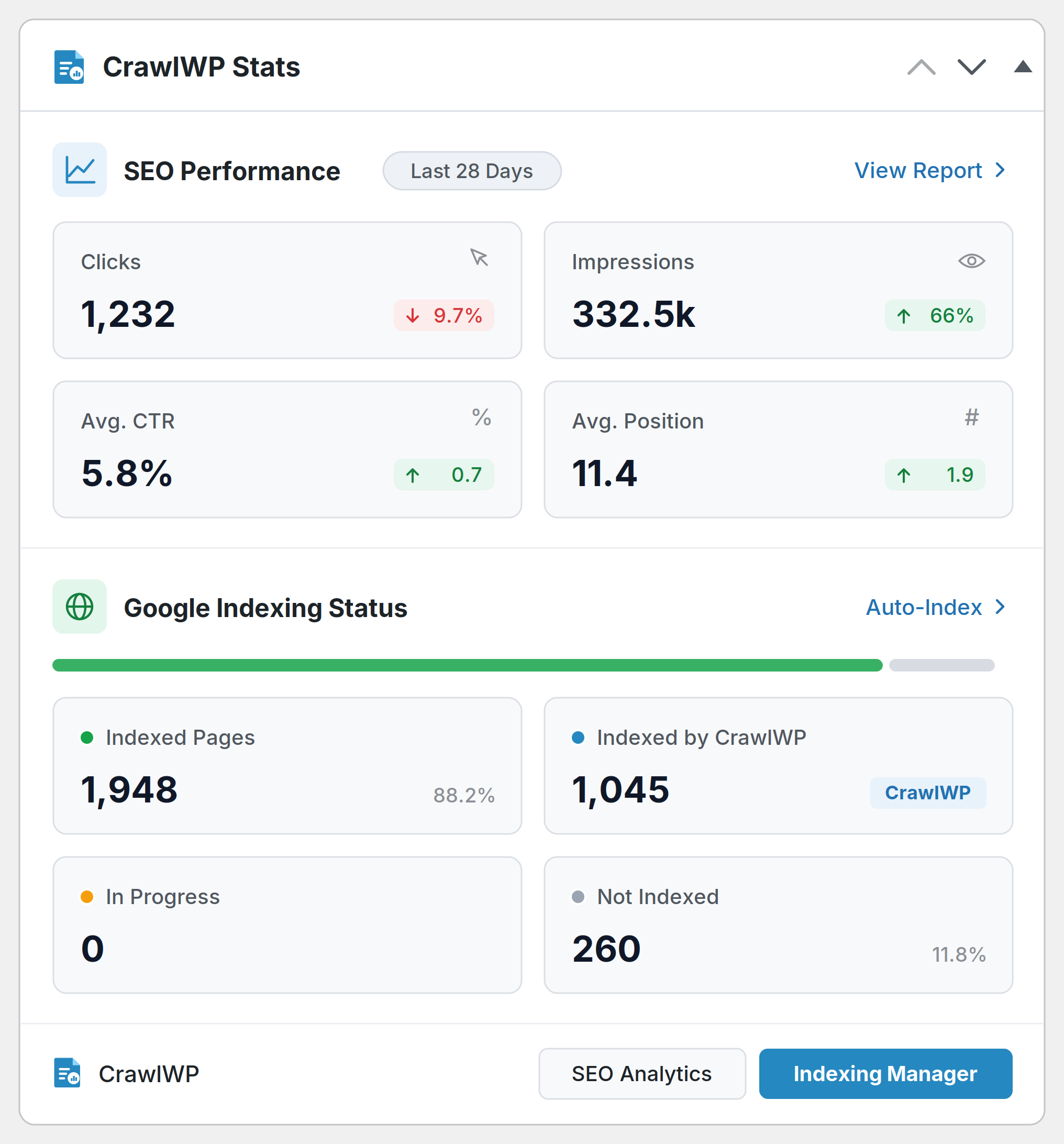 (Premium) Dashboard widget: 28 days of search performance and indexing counts.