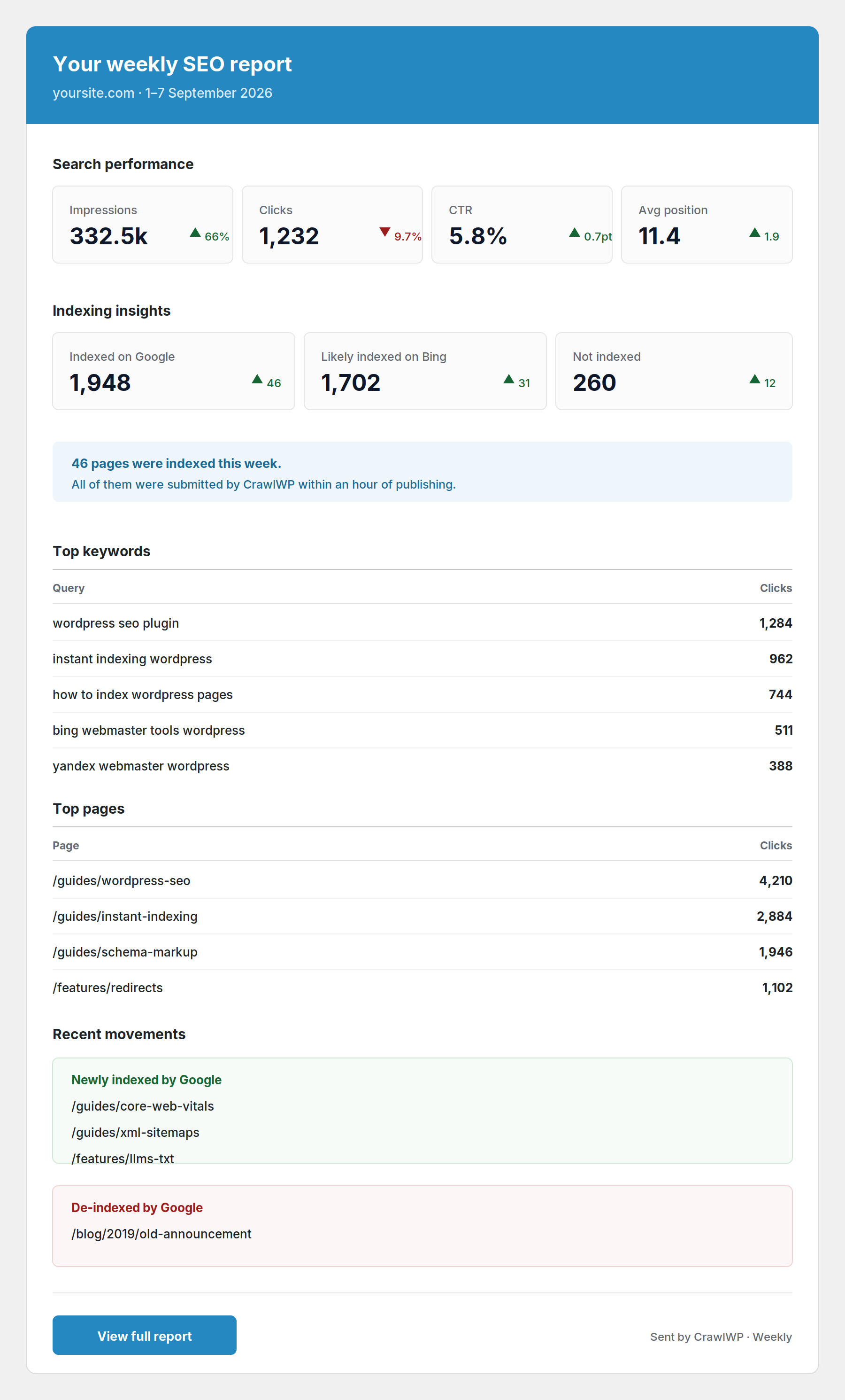 (Premium) SEO email report: performance, indexing insights, top keywords and pages.