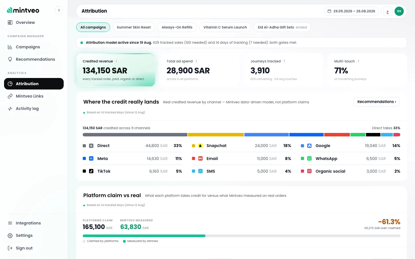 Attribution in Mintveo: where the credit for each sale really lands, by channel, and what the ad platforms claim against what was really sold.