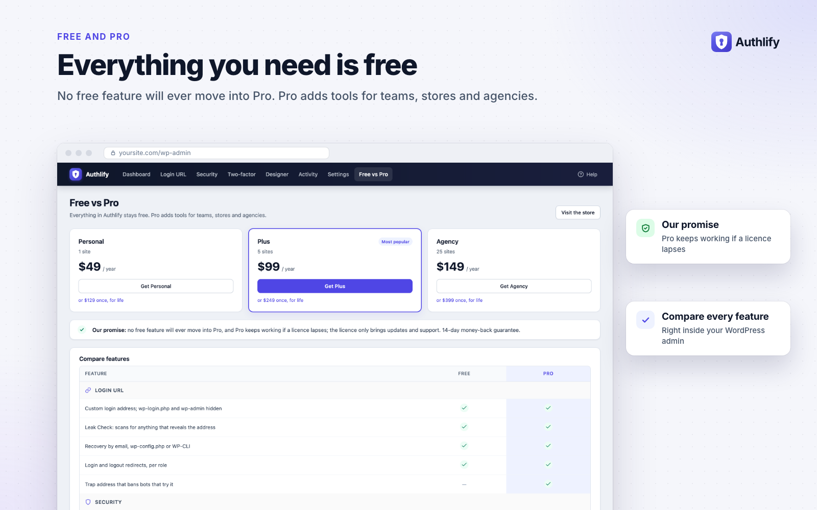 Free vs Pro: every core protection is free. Authlify Pro adds team, store and agency features.
