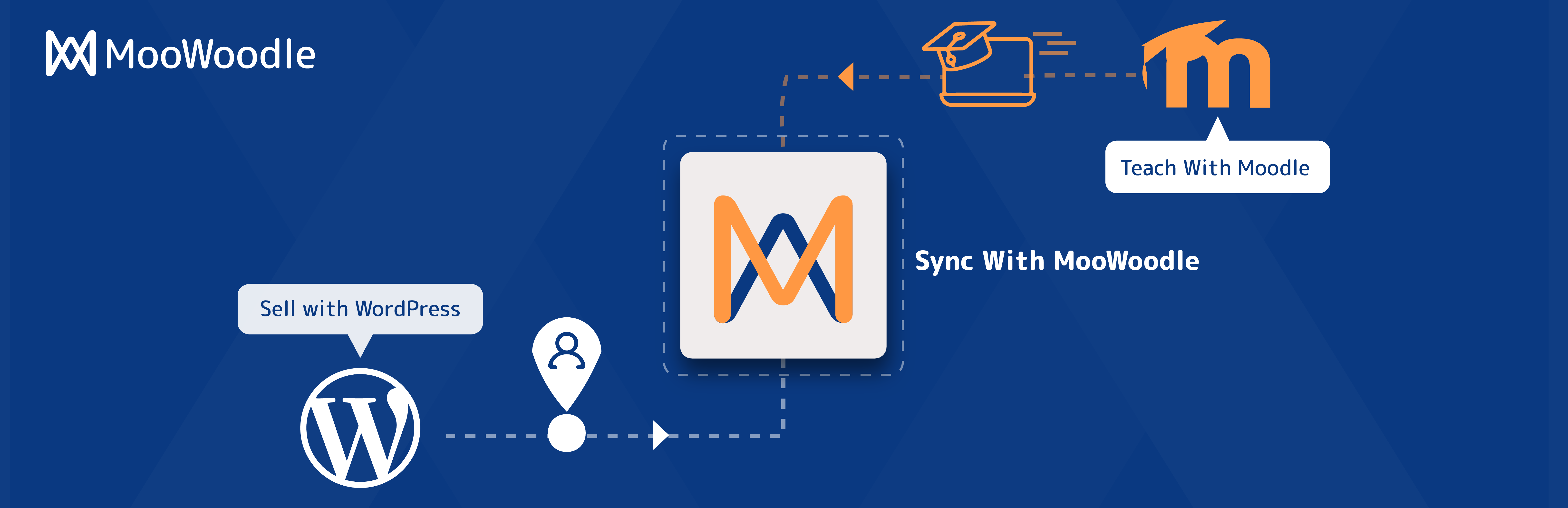 MooWoodle – WordPress Moodle LMS Integration, Sell Moodle Courses via WooCommerce