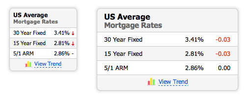 Mortgage Rates