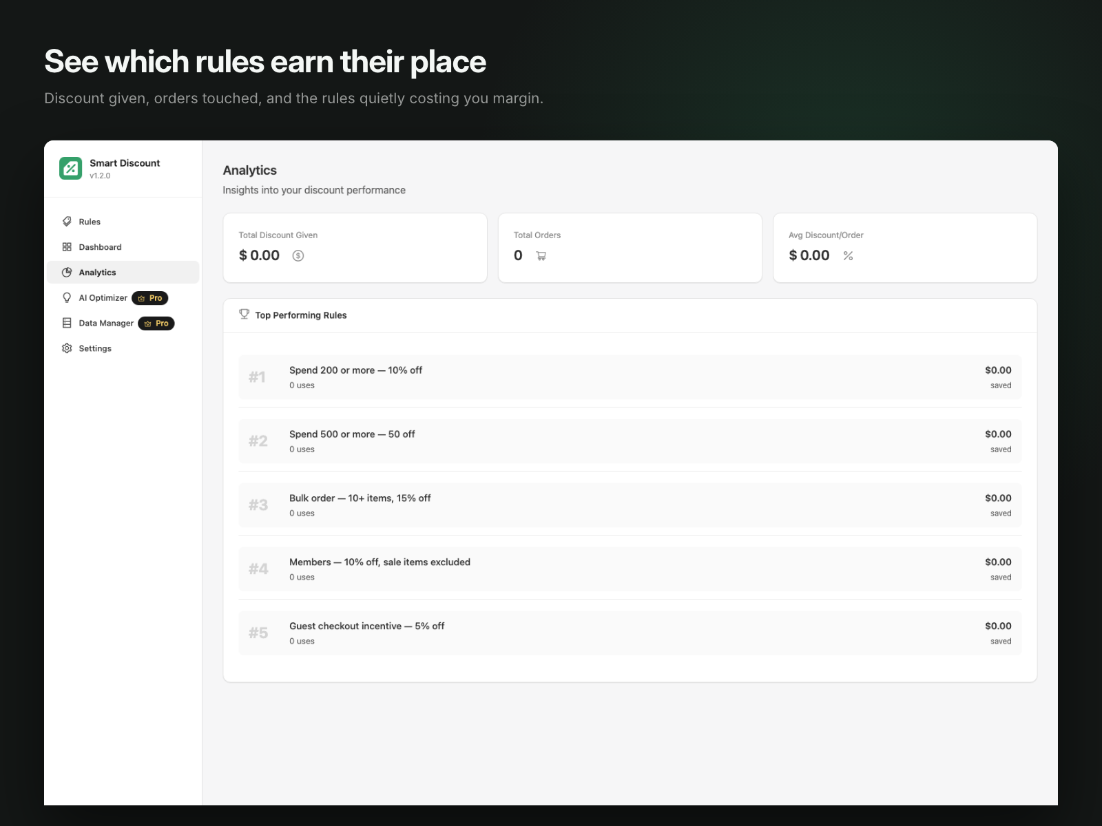 Analytics: total discount given, orders touched, and the rules earning their place