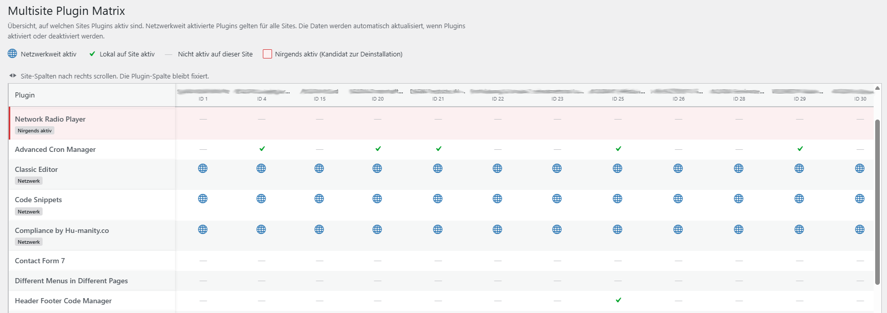 The Plugin Matrix: every installed plugin as a row, every site as a column, with network-wide, locally-active, inactive, and "active nowhere" states at a glance.
