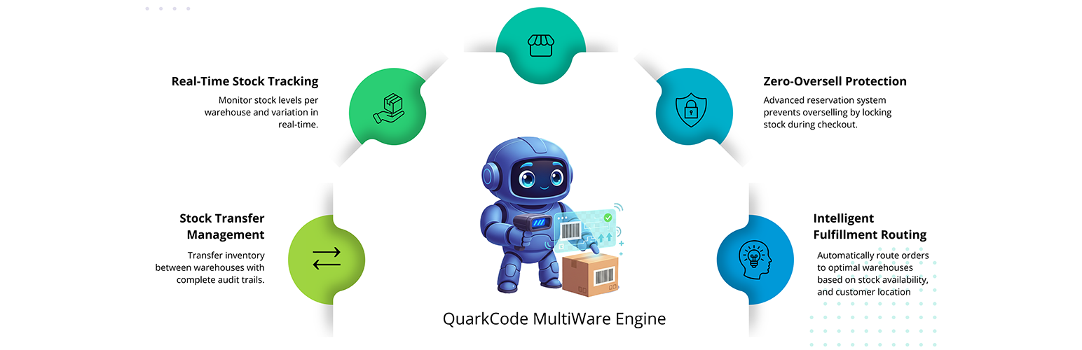 WordPress 外掛 MultiWare Engine Lite – Multi Location Inventory Management for WooCommerce 的封面圖片