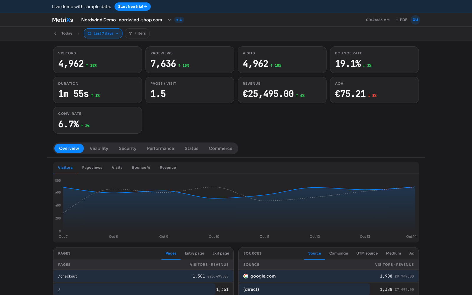 Dashboard overview: visitors, pageviews, revenue and conversion rate with previous-period comparison