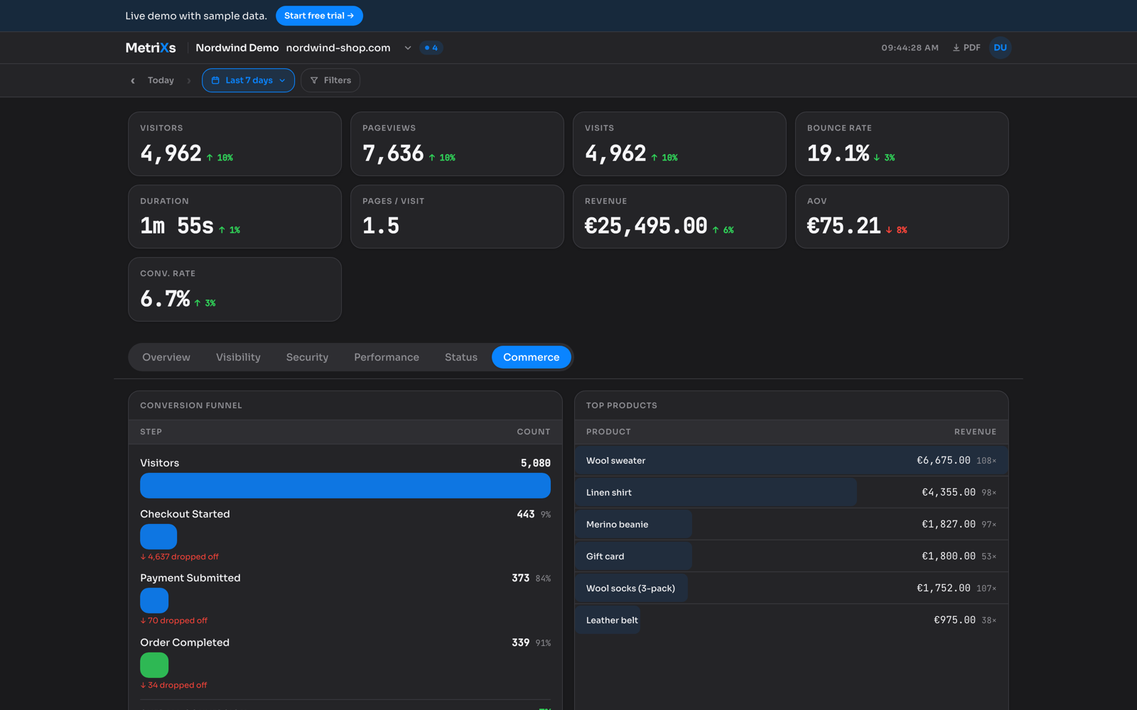 WooCommerce commerce tab: conversion funnel, top products and revenue