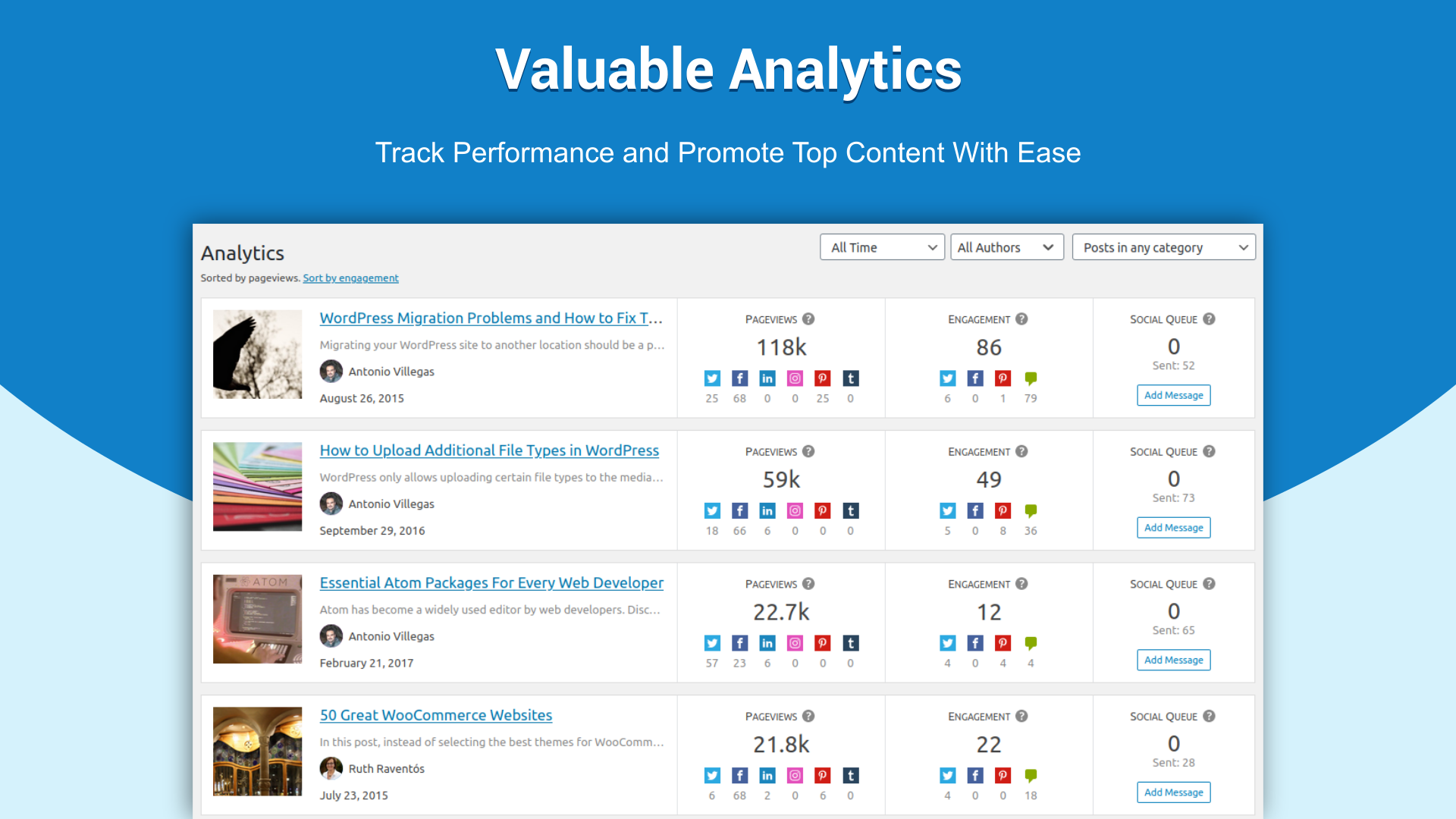 <strong>Google Analytics and Social Media Metrics.</strong> Get valuable performance data from Google Analytics and your social channels right inside your dashboard, and instantly promote your most engaging content.