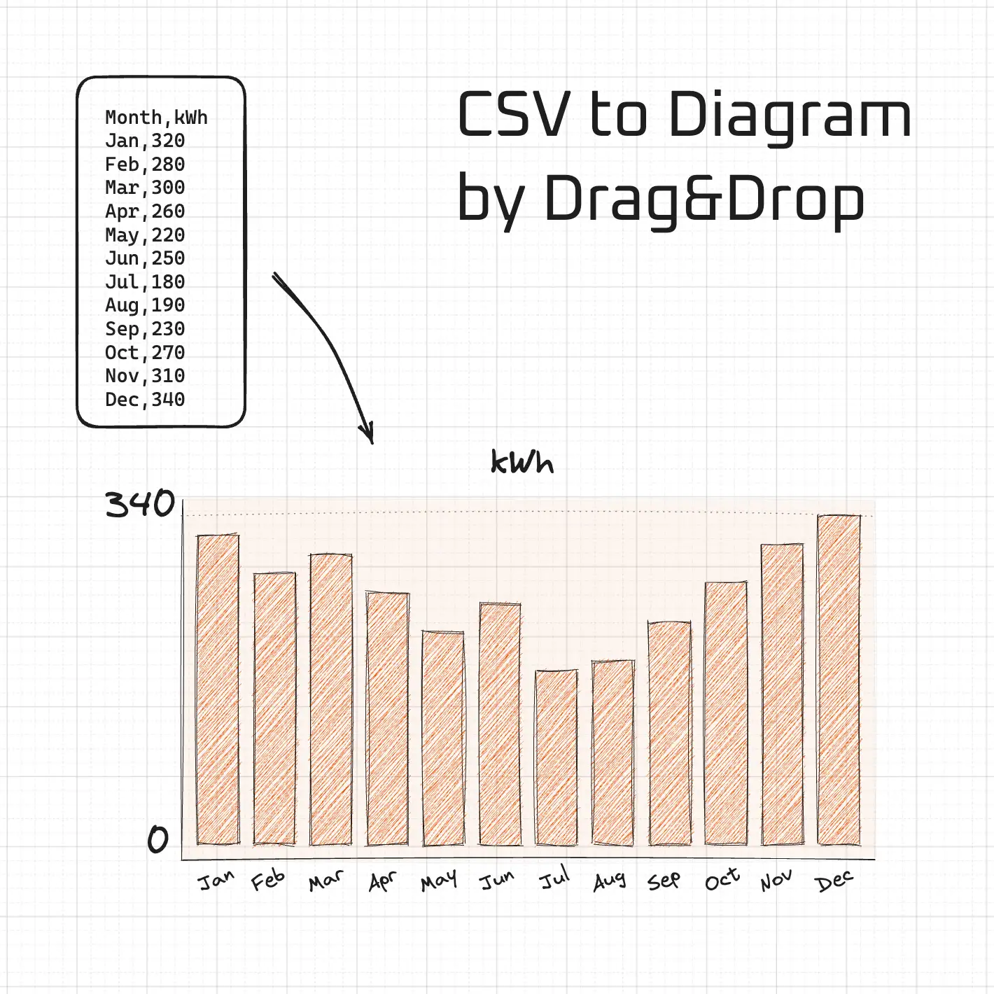 neo Draw - Insert CSV files and tables by drag and drop as a bar chart into an editable SVG drawing