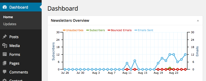 Dashboard widget for quick overview