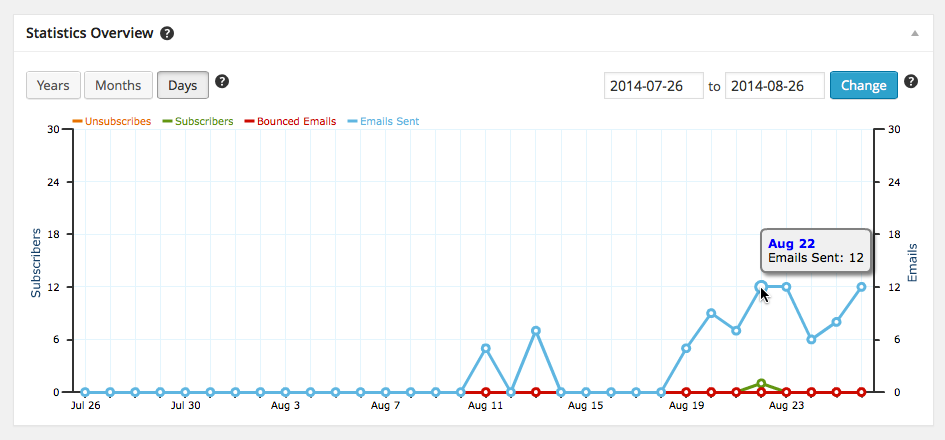 Detailed statistics for emails, subscribers, etc.