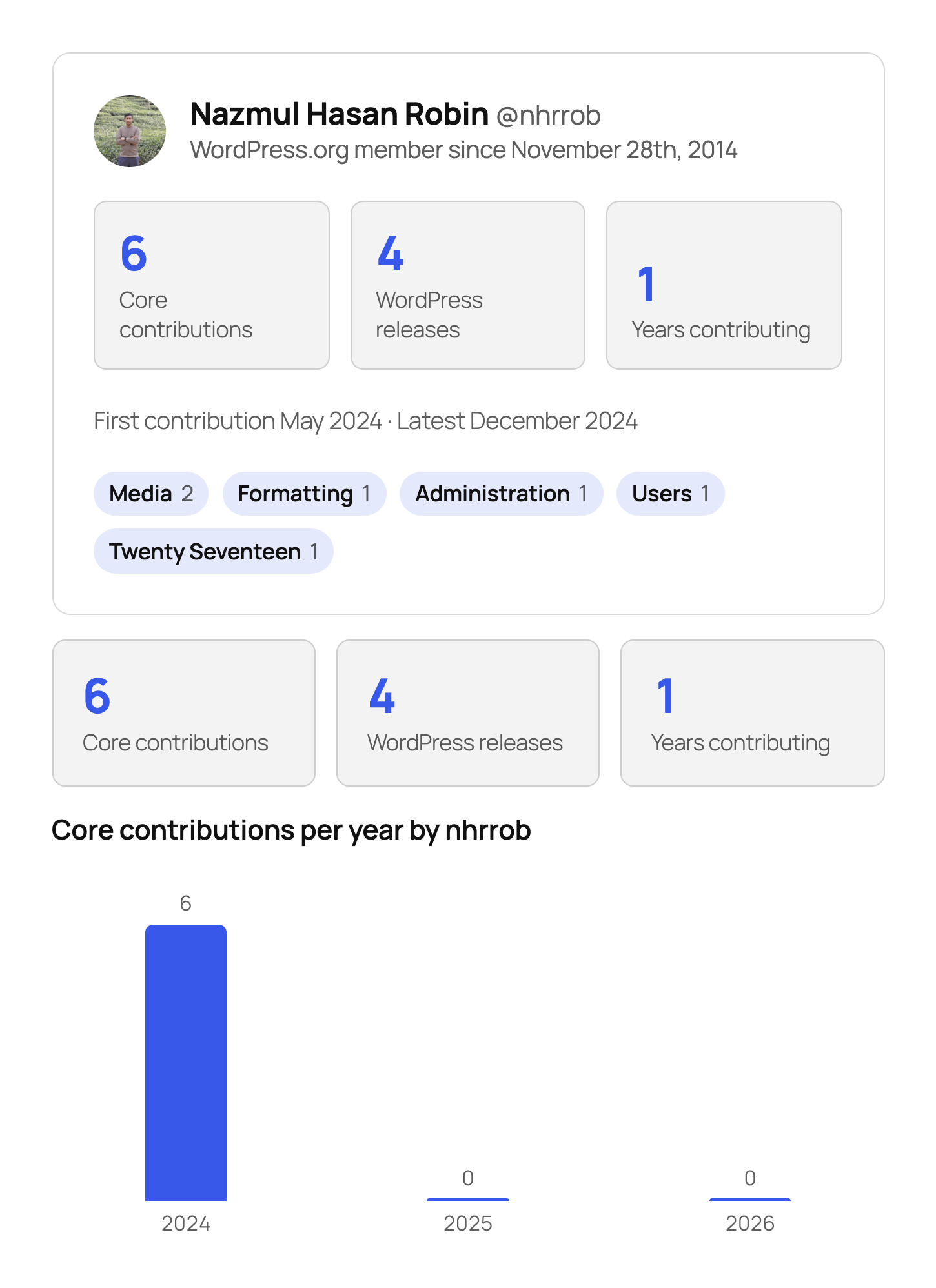 Contributor Card, Contribution Stats and Contribution Activity