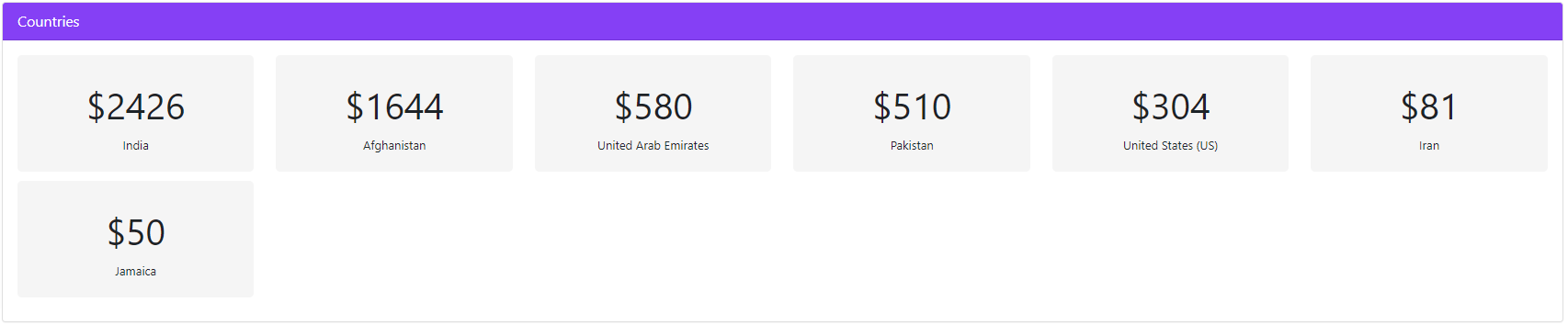 Country Sales Report For WooCommerce