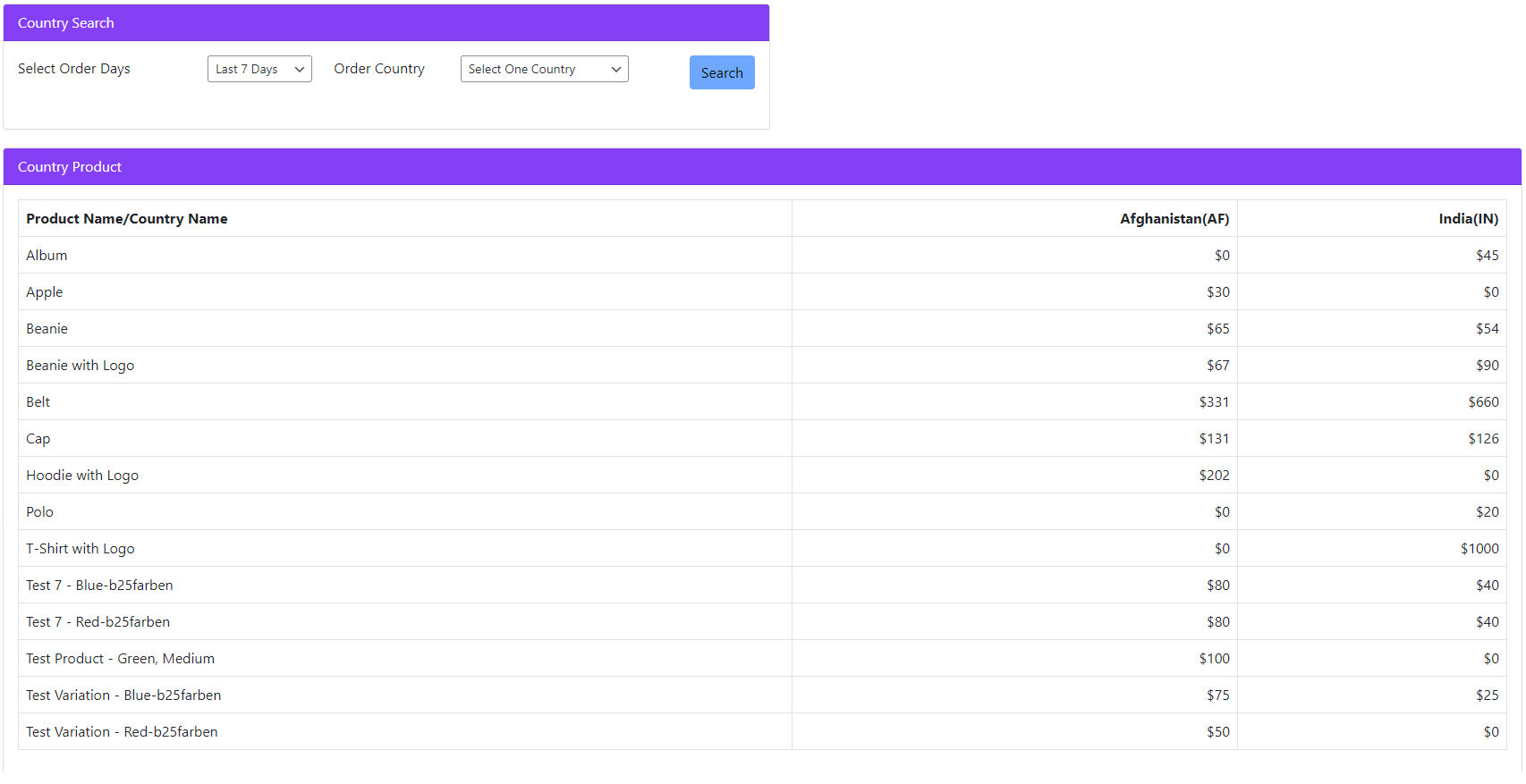 Product country and product wise cross tab report.