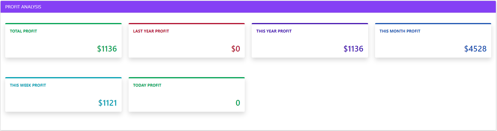 Sales analysis – order count and value