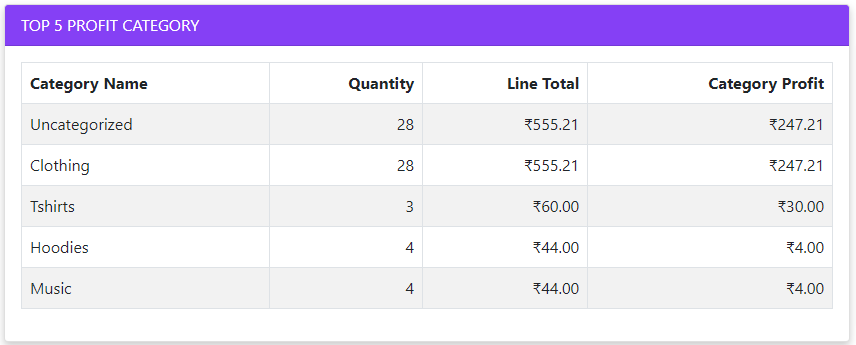 Top 5 profit categories