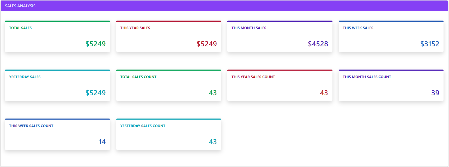 Profit analysis – order count and value