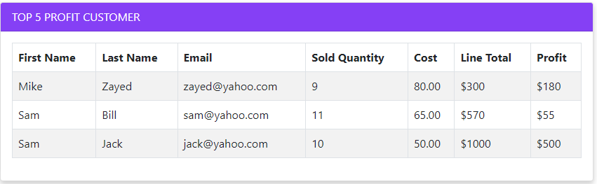 Top 5 profit customers