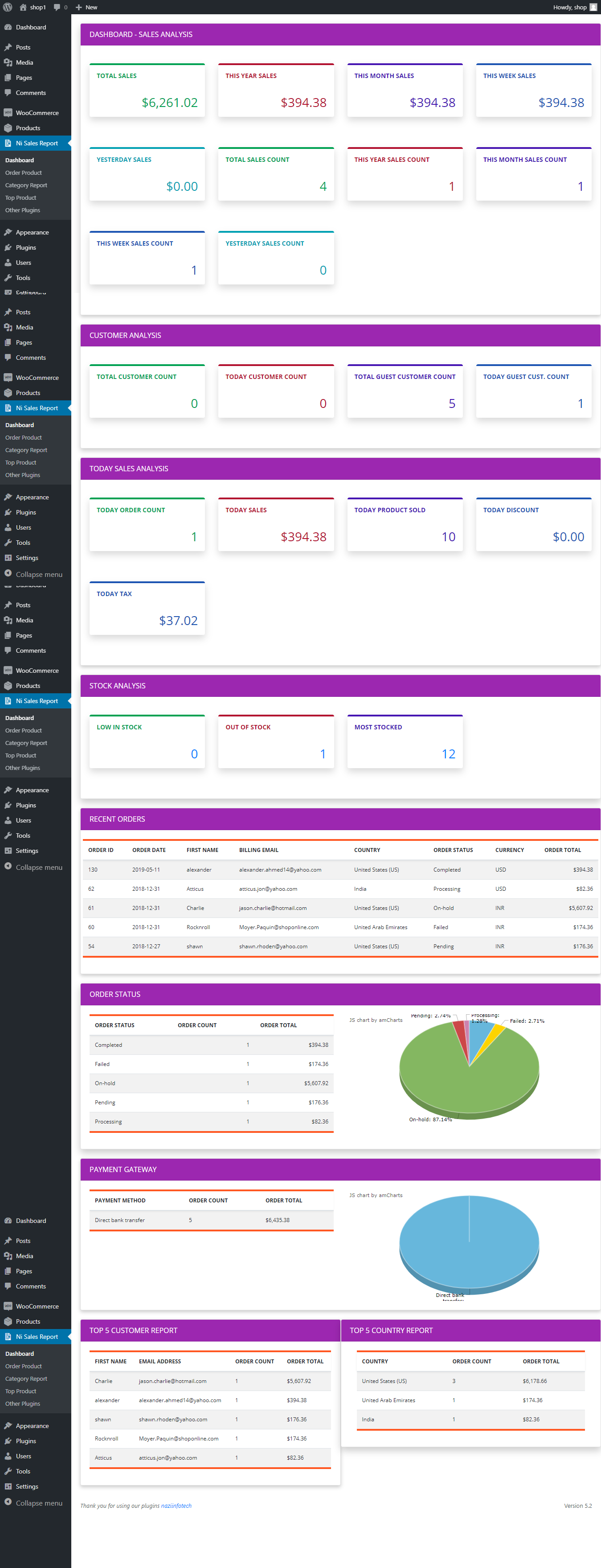 Dashboard show sales report and key sale indicator