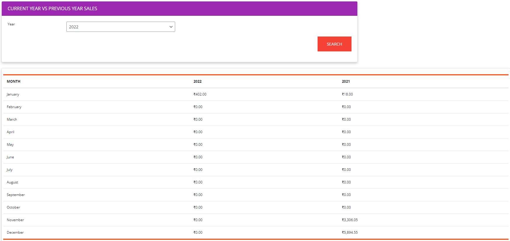 Current year vs previous sales