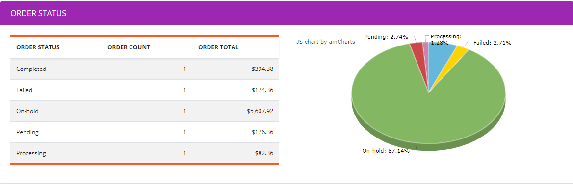Order status reports on dashboard.