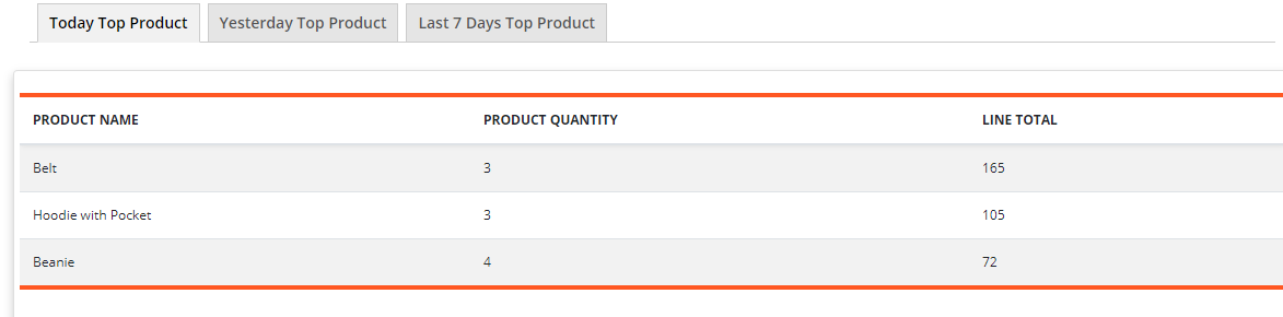 Top Product report (Today Top Product, Yesterday Top Product, Last 7 Days Top Product).