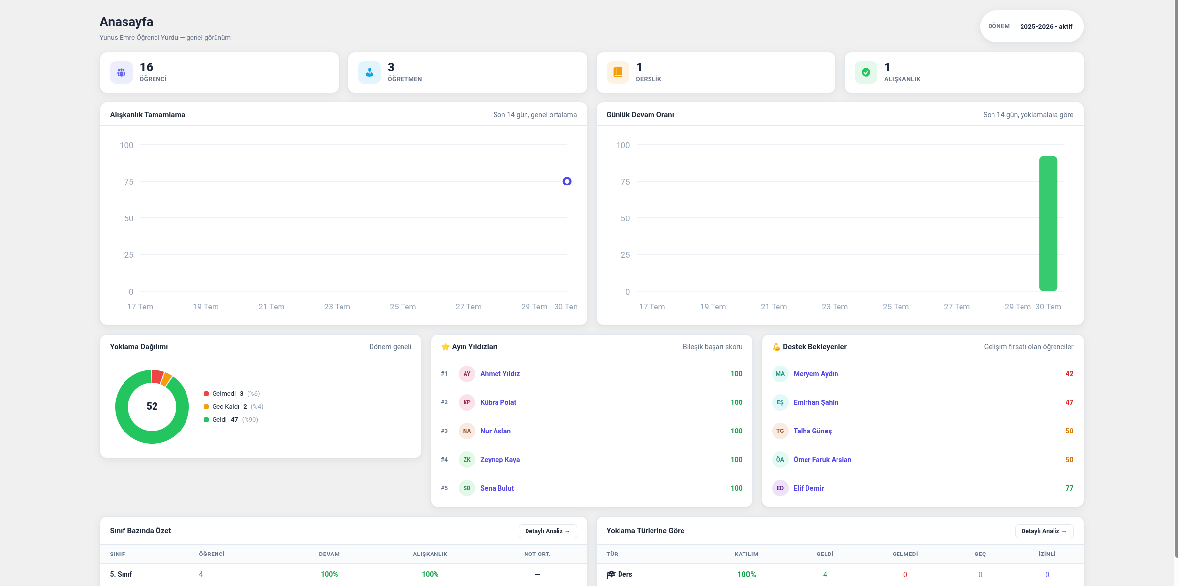 Dashboard — class-based summary and attendance participation tables.