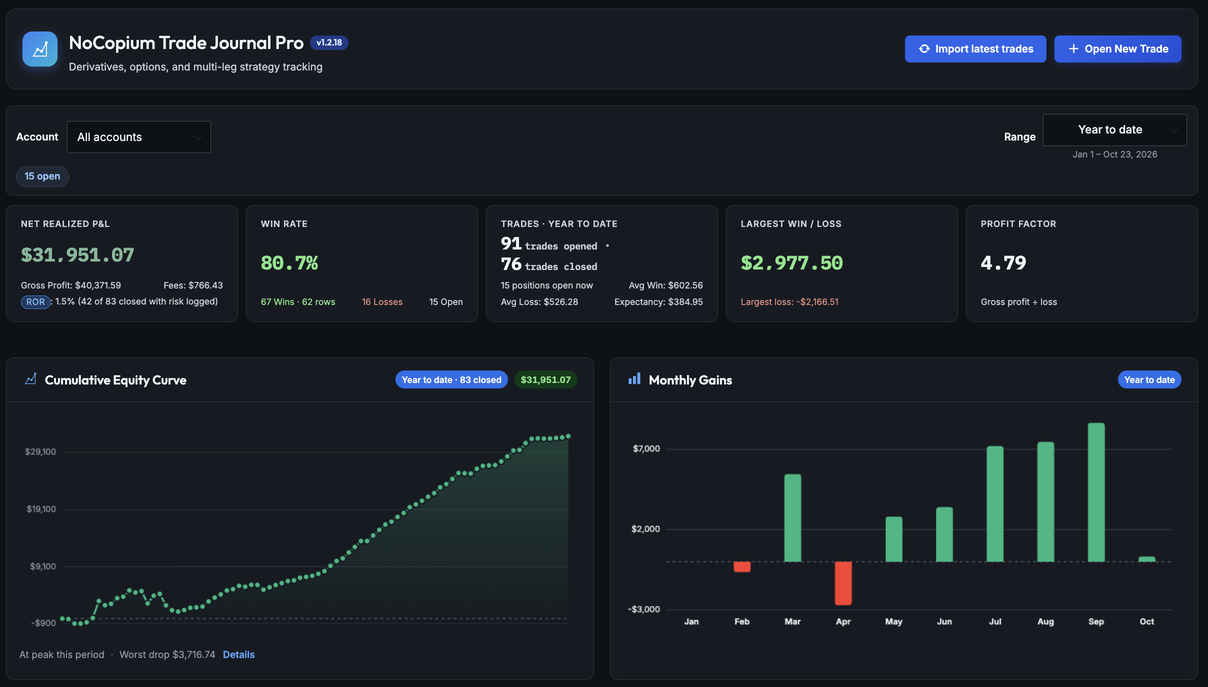 Dashboard with scorecards, equity curve, and daily P&L calendar.