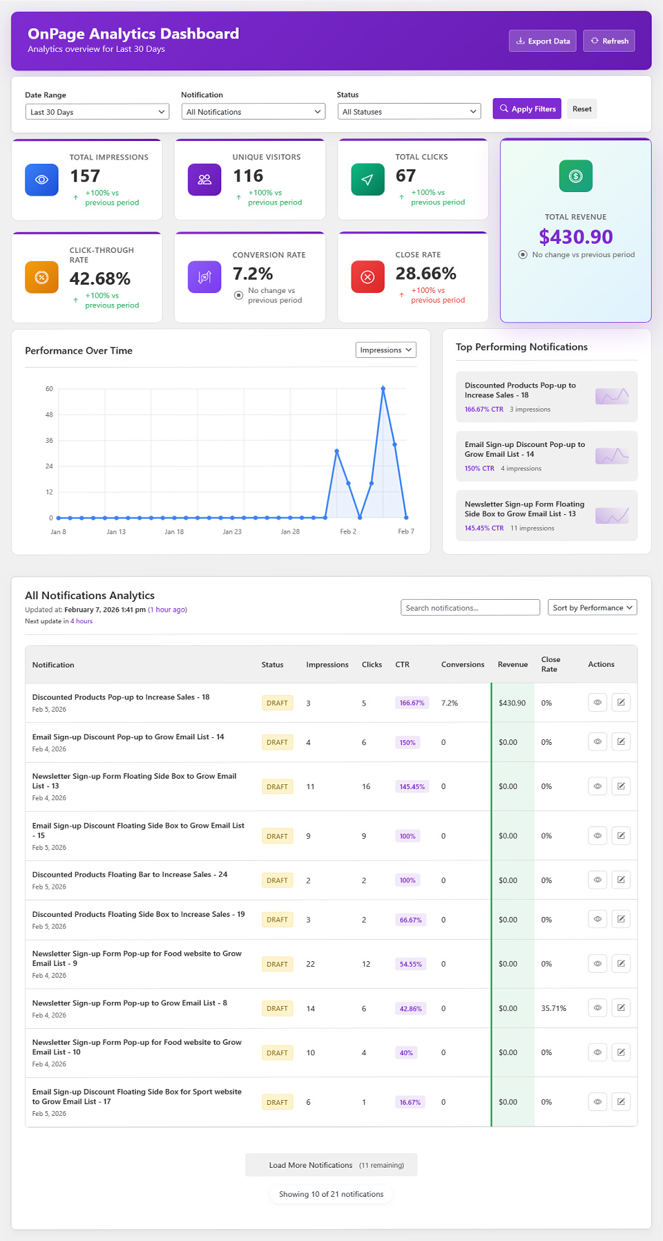 Analytics is your control room! Check which notifications perform well, which ones are intrusive, and which convert more, and improve them.