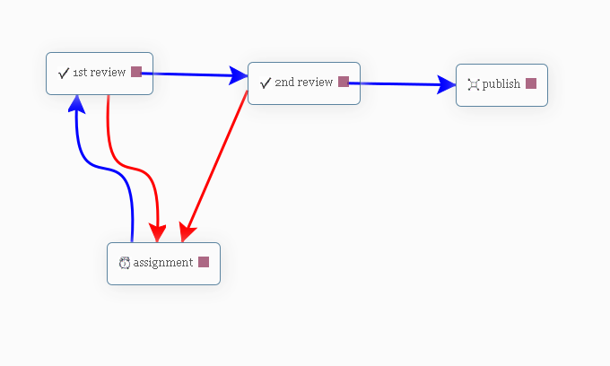 Visual Work flow designer - 2 step review process