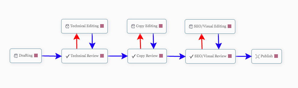 More examples.. of the workflow designer