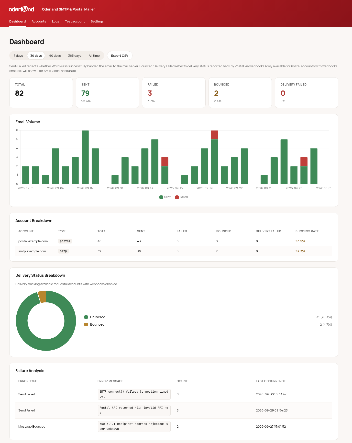 Dashboard - Email statistics with volume chart, account breakdown, and failure analysis