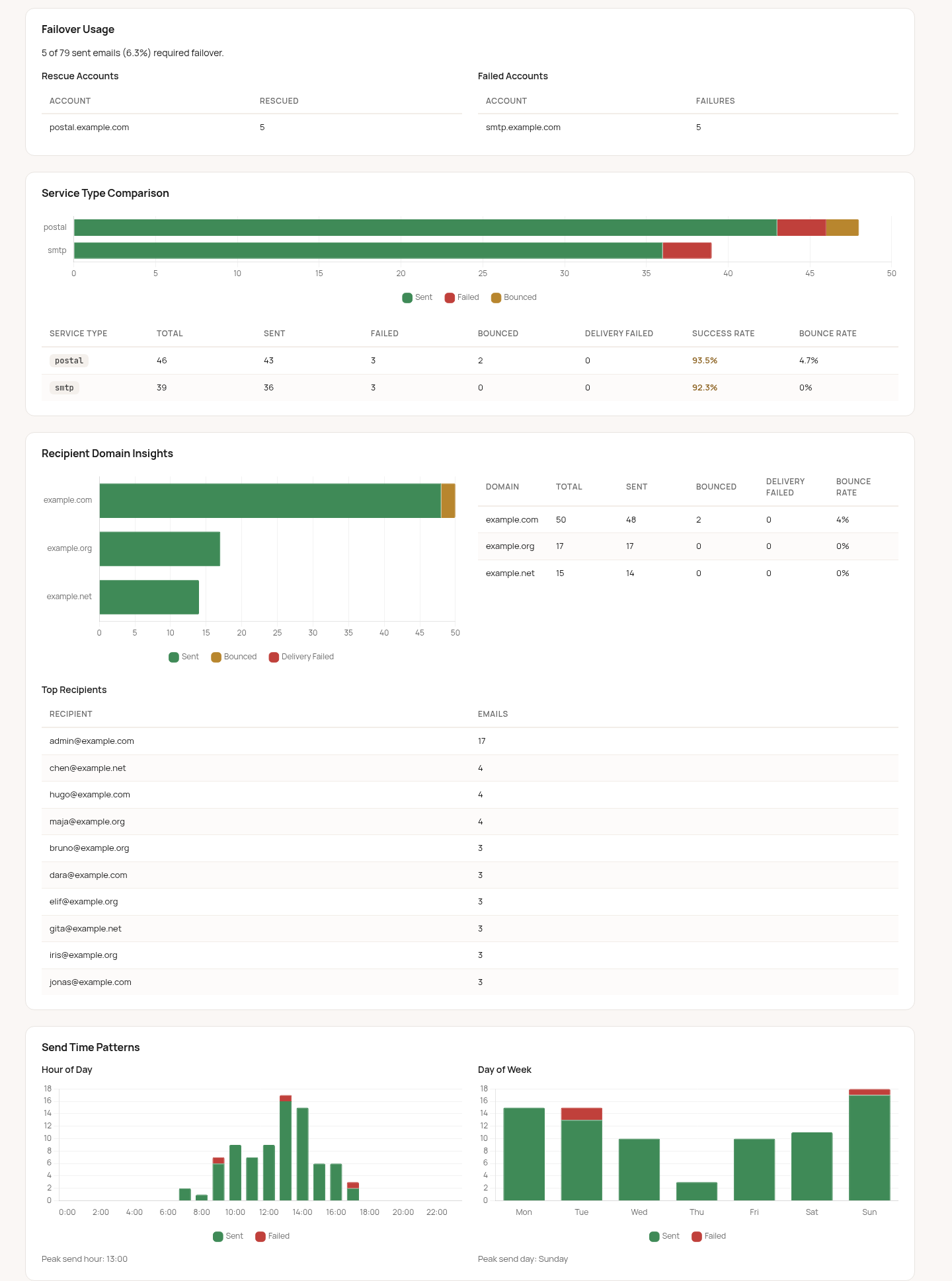 Dashboard analytics - Failover usage, service type comparison, recipient domains, and send time patterns