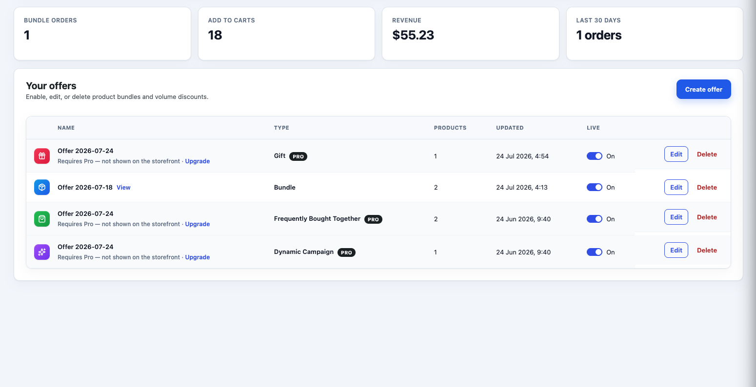 Overview dashboard with bundle orders, add-to-cart activity, revenue, and offer management.