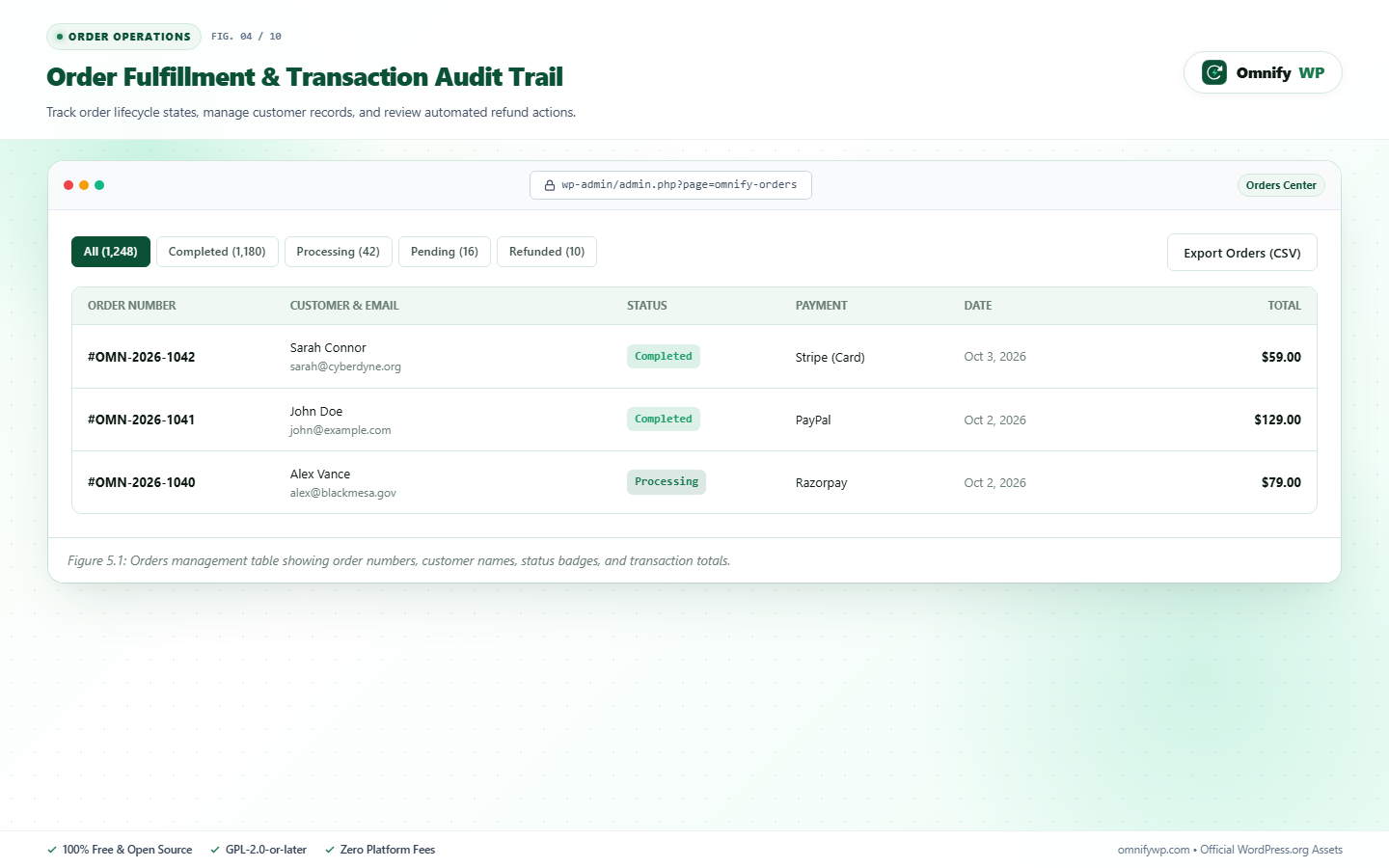 Order fulfillment directory with status workflows, item breakdowns, fraud risk assessment, and one-click refund handling.