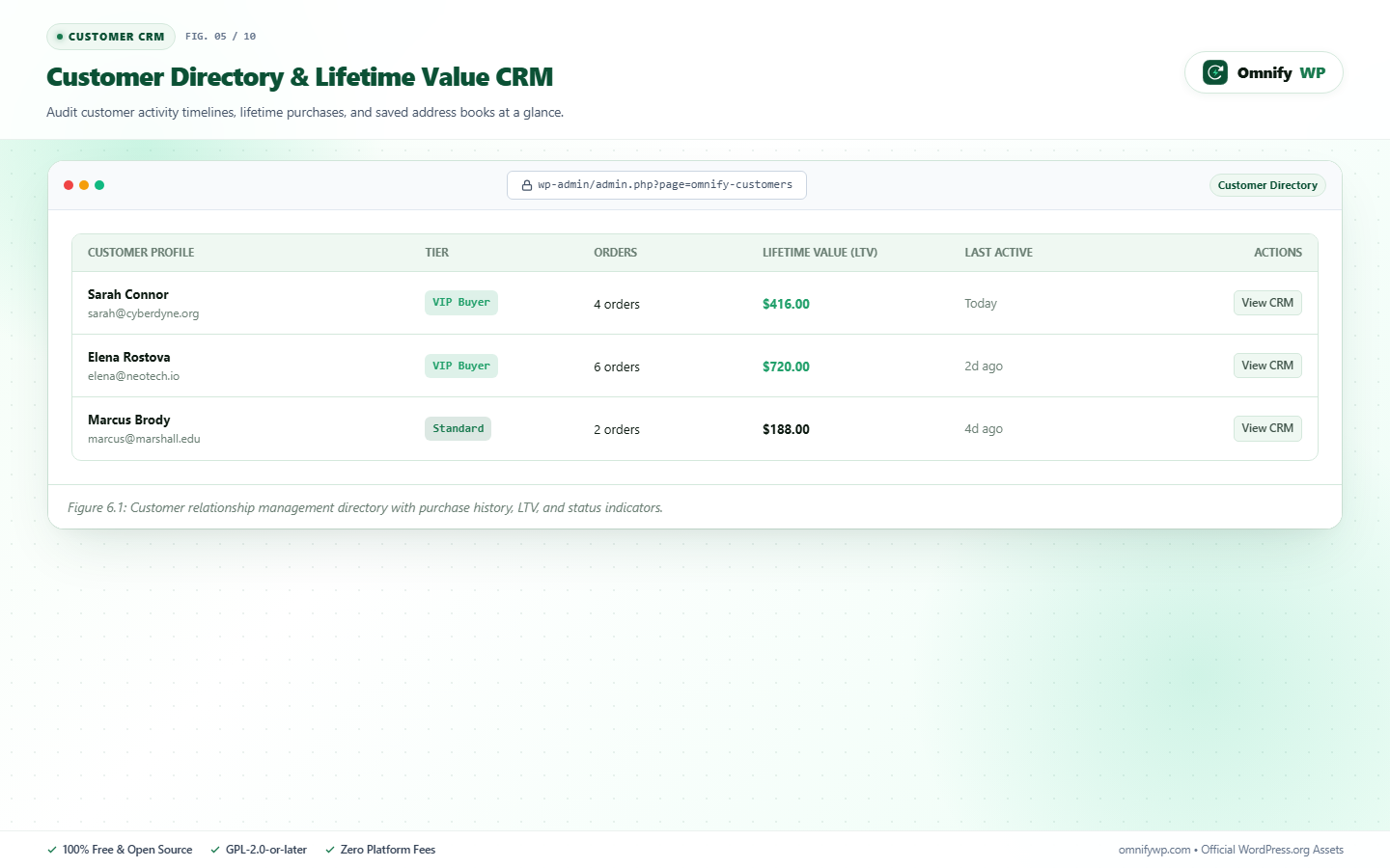 Customer Relationship Management (CRM) directory tracking buyer histories, lifetime value, and saved addresses.